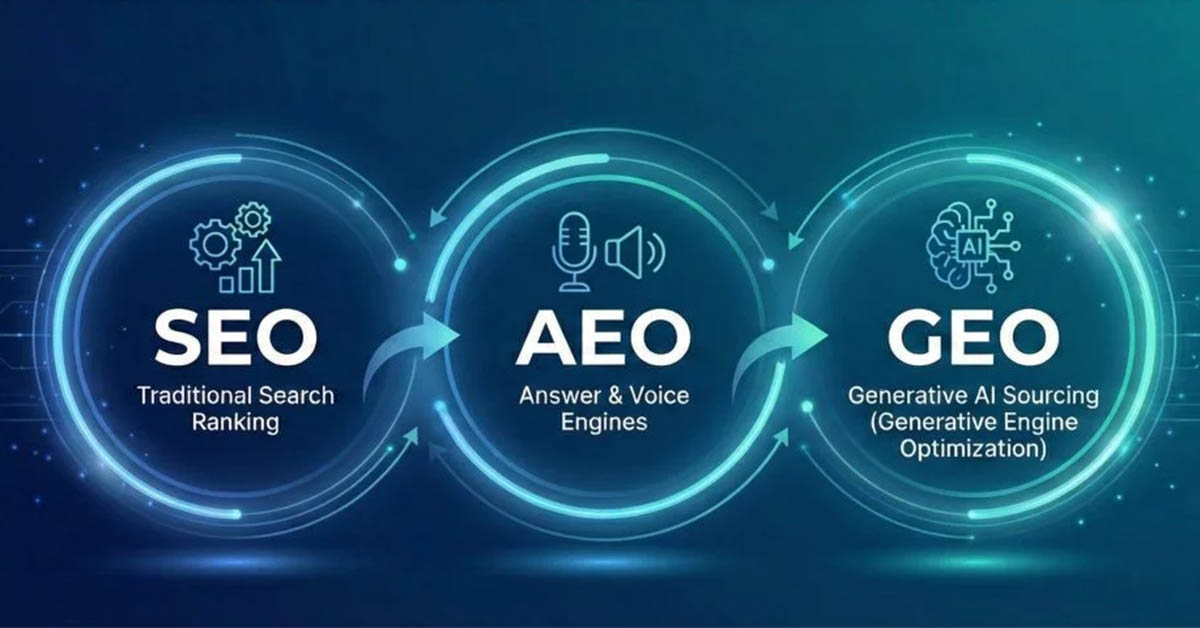 Organic marketing: SEO, AEO, GEO